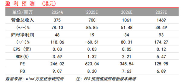 融易富 【方正金融】OSL集团1H25业绩点评：内生增长、战略并购双轮驱动营收创新高，支付业务加速拓展